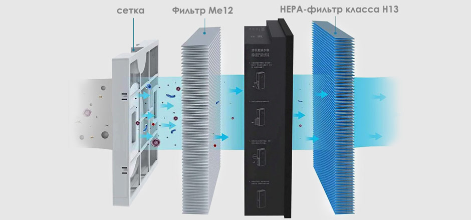 фильтры для воздуха Xiaomi MIJIA MJXFJ-150-A1 - сетка, промежуточный пылевой, тонкой очистки HEPA13