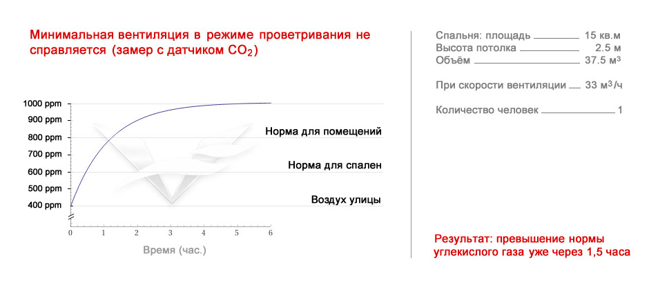 превышение нормы углекислого газа в спальне. График